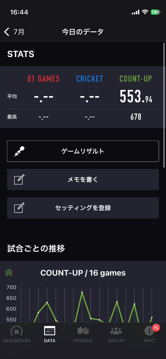 Toshi_darts's tweet photo. おはようございます☀
土日の^_^
昨日は5時間がっつり対戦🎯
タイミングが合わないととことん合わない😅
セパのアレンジをもう少し覚えなきゃなぁー。
一瞬126を1本目どこから行こうかと悩んだけど19からで合ってた🤣
19→19T→D BULLで上がれたー！ https://t.co/DfFpBRpkX5