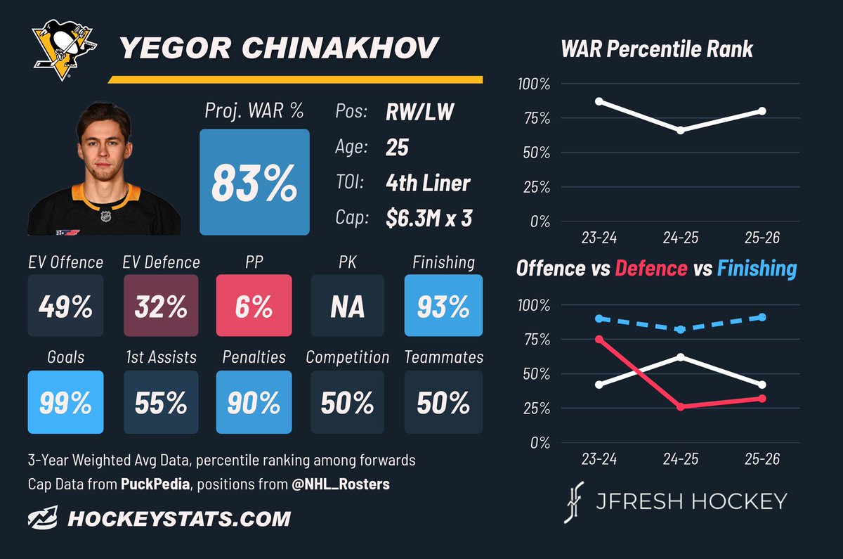 JFreshHockey's tweet photo. Yegor Chinakhov, signed 3x$6.3M by PIT, is a speedy middle-six scoring winger who can create off the rush and put the puck in the net from just about anywhere. https://t.co/Yojw7KYGuX