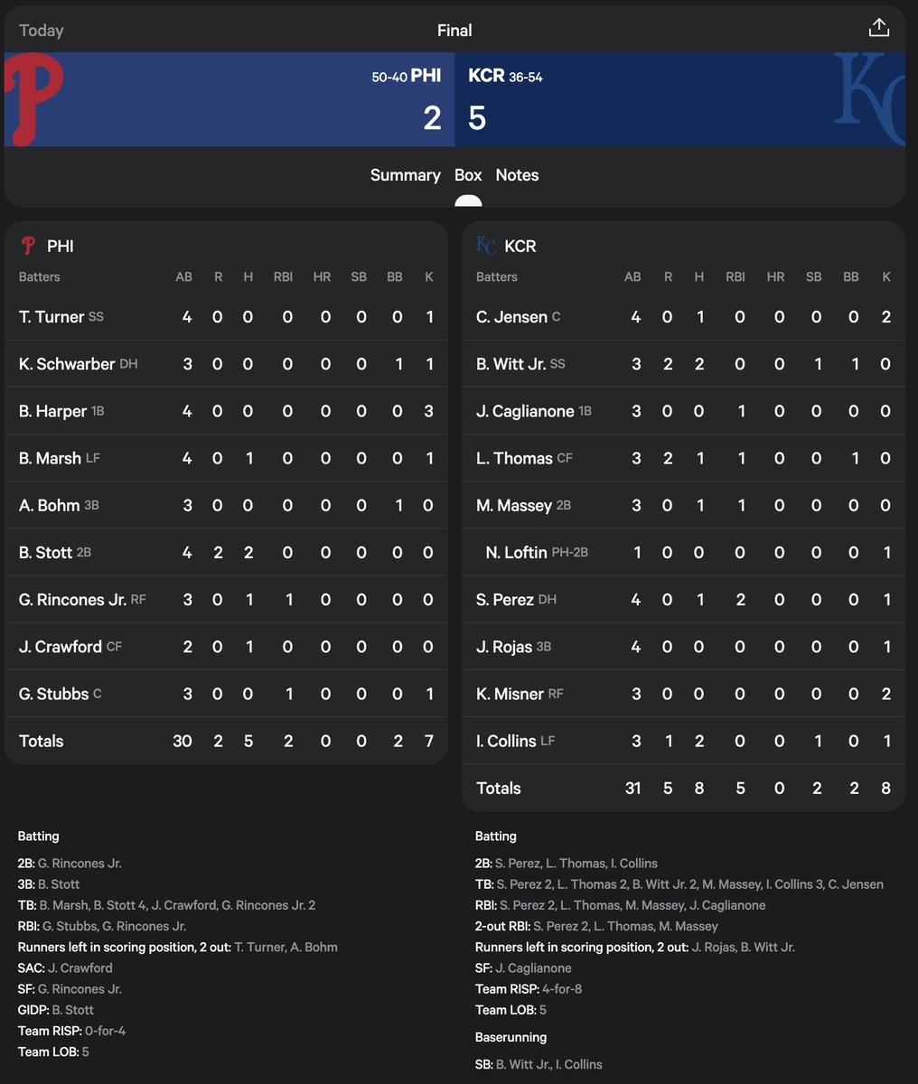 PhillieDad's tweet photo. Post Game
Phillies 2
Royals 5
Royals Win

Nola had an awful 1st but ended strong
1st Inning: 3H 2ER 18.00 ERA
2nd to 7th inning: 4H 1ER 7K 1.50 ERA

Bats went silent against Avila and one of the worst bullpens in MLB
Before Today:
Luinder Avila:  5..40 ERA 1.671 WHIP 5.8 BB/9
Royals Bullpen: 5.28 ERA (29th) 1.560 WHIP(30th) BAA.269

Phillies bullpen faltered again
Bullpen: 1 IP 1H 2R 2BB 1K 18.00 ERA 3.00 WHIP

Today:
Luinder Avila: 5IP 3H 1ER 4K 1.80 ERA 0.80 WHIP
Royals Bullpen: 4IP 2H 0ER 3K 0.75 WHIP

Notes:
-Nola's fastball and curve command was off in the first inning but improved later in the game.
-Bullpen performance shows we are in desperate need of bullpen arms at the trade deadline.
-An extra bat wouldn't hurt either

Tomorrow Series Finale: Sanchez vs Cameron

Stats provided by @statmuse 

#Phillies #RingTheBell