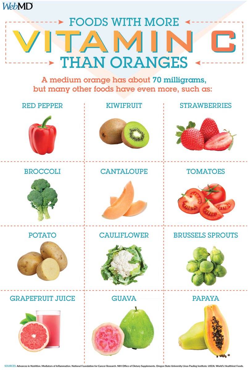 WebMD's tweet photo. You might think of oranges first when you want to get more vitamin C. But many other foods have it, too. Find out other sources for your daily dose of this essential nutrient. https://t.co/6OEuR7DXhc https://t.co/bWqKNyZK7r