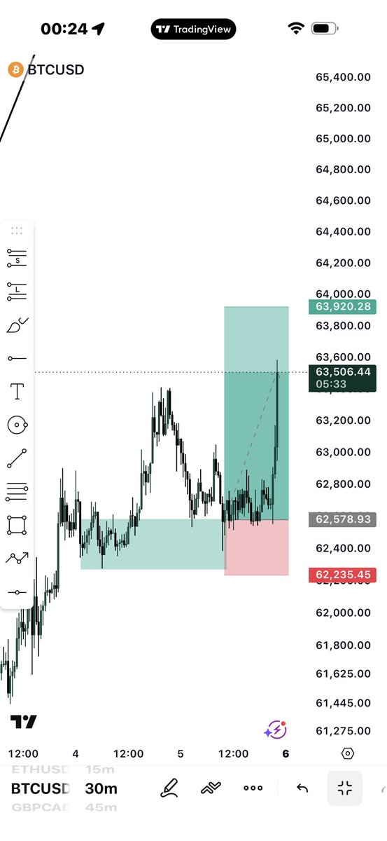 stubbornmw's tweet photo. BTC USD https://t.co/b9lXcHbZt9