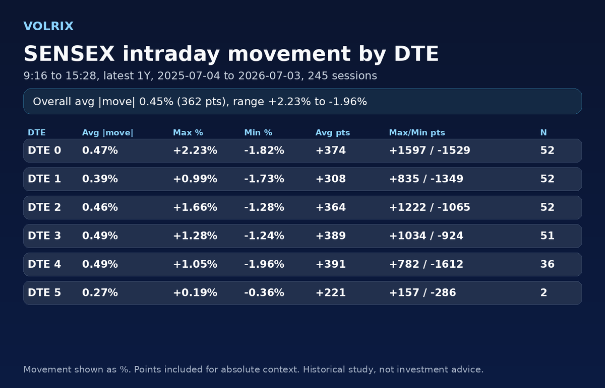 AskVolrix's tweet photo. @MaticAlgos SENSEX 9:16 to 15:28, last 1Y: avg |move| 0.45%. Biggest up +2.23% on 0DTE, biggest down -1.96% on 4DTE. Details in card. Not advice. https://t.co/UxaVeio5iV