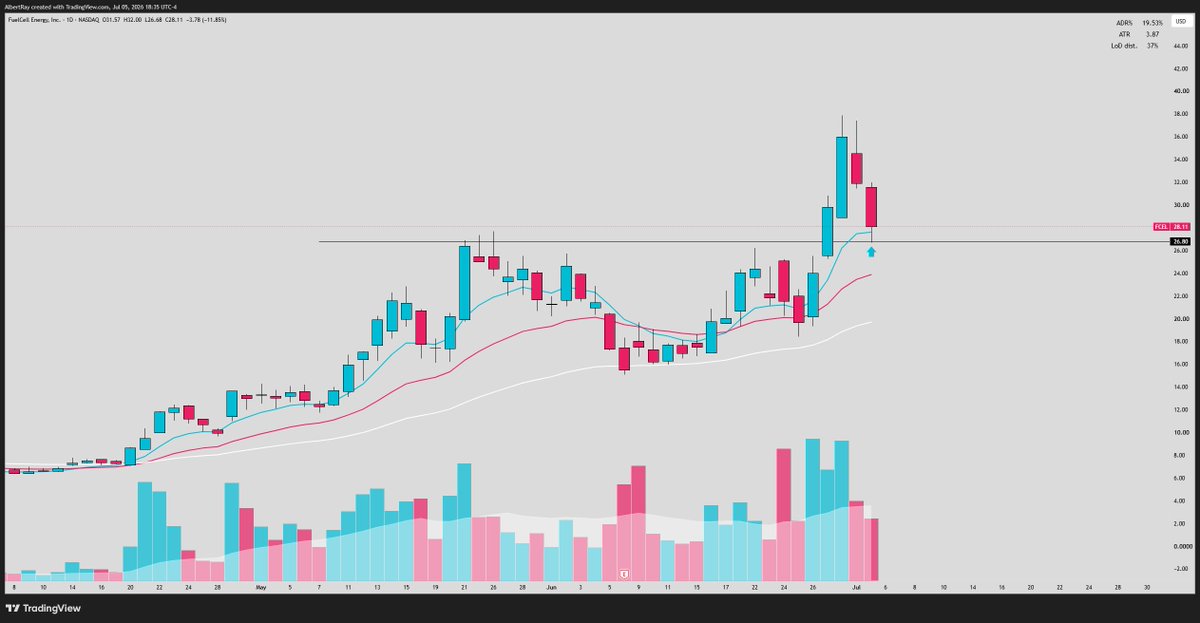 SRxTrades's tweet photo. $FCEL 

One of the strongest stocks in the market over the last few months...

Now retesting the big weekly breakout on declining volume 

Right into the 8 EMA

Could be a nice spot with low risk

Watching for a reversal here into new highs.. https://t.co/x94iNadDNB