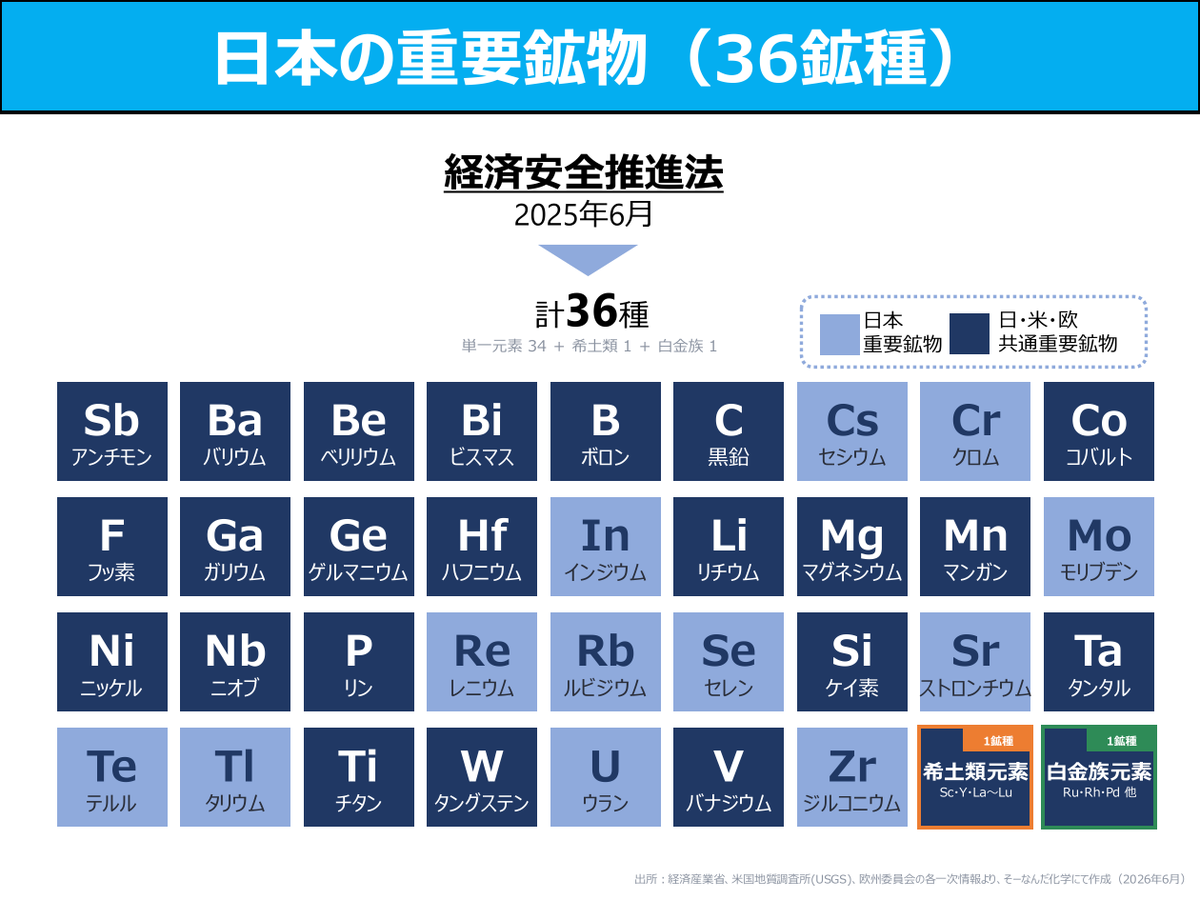 bouekidoctor's tweet photo. ◆重要鉱物 
日本36種/米国60種/欧州34種

これは、各国が本気で確保に走る鉱物の種類です。

半導体・磁石・防衛など、先端産業に欠かせない素原料でありながら、産地や製錬は中国など一部の国に集中しているので、世界各国で取り合いです。

👇詳しくは、Noteにて
https://t.co/Aa2MYeM69D https://t.co/WSby7MvJna