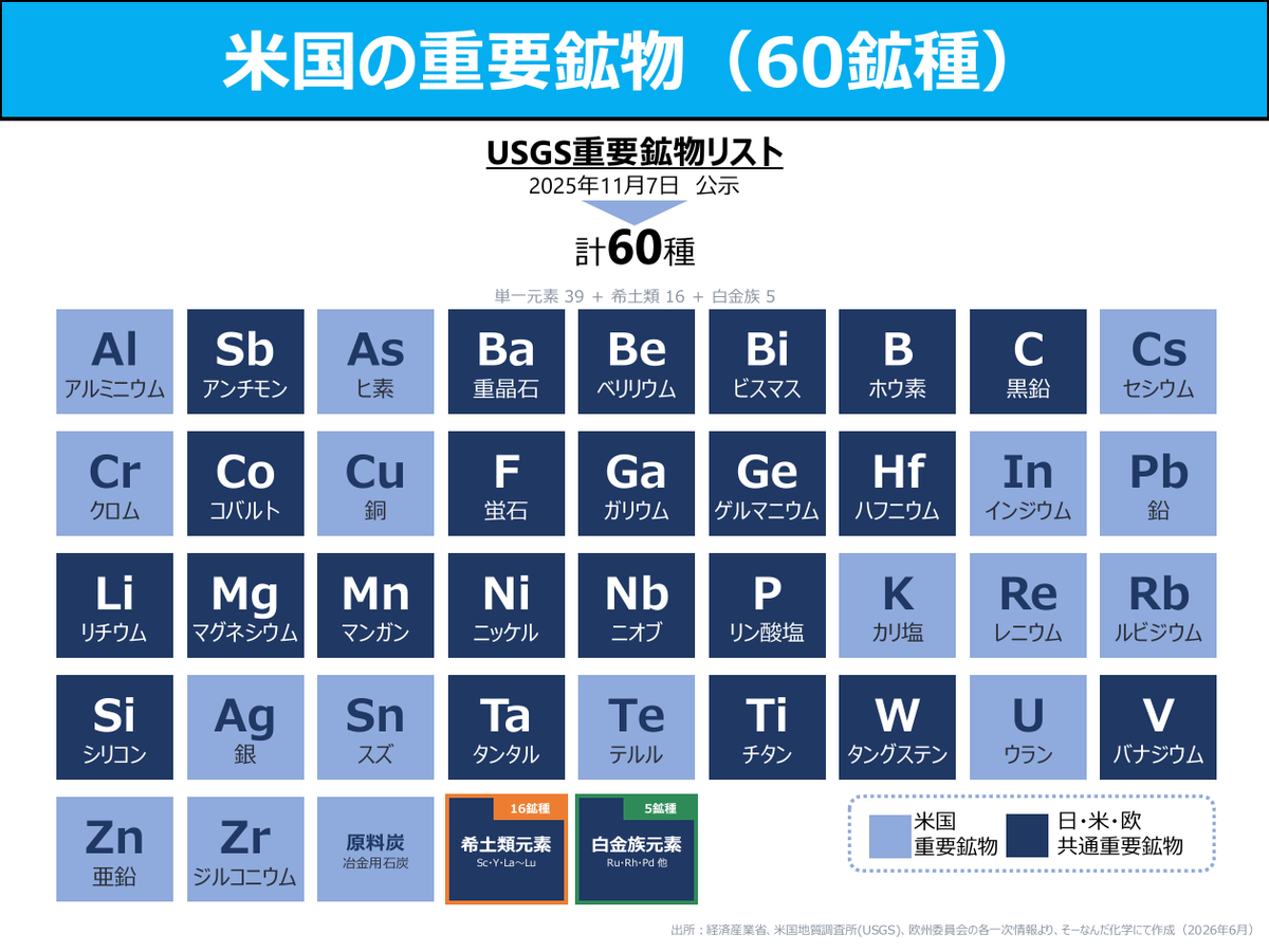 bouekidoctor's tweet photo. ◆重要鉱物 
日本36種/米国60種/欧州34種

これは、各国が本気で確保に走る鉱物の種類です。

半導体・磁石・防衛など、先端産業に欠かせない素原料でありながら、産地や製錬は中国など一部の国に集中しているので、世界各国で取り合いです。

👇詳しくは、Noteにて
https://t.co/Aa2MYeM69D https://t.co/WSby7MvJna