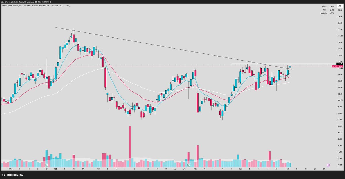 SRxTrades's tweet photo. $UPS 

Setting up in a massive weekly base

Industrials and transportation stocks are setting up for higher in the coming weeks..

Moving averages coiled and volume drying up

Trade idea: Break over 111.06, 120c Aug 21--to target: $113.5, $115, $120+ https://t.co/ZTvg7280yz