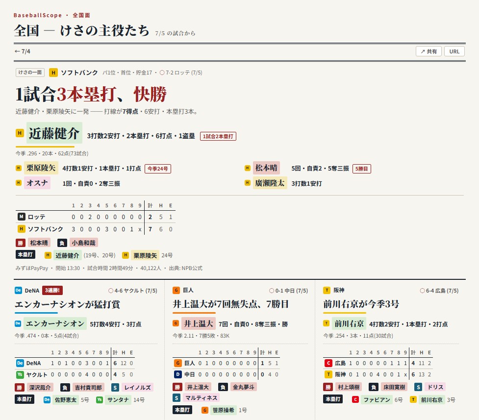 BaseballScope's tweet photo. 🗞️ #BaseballScope を公開しました。

気になる選手を選ぶと、その選手だけの“新聞”が毎日できあがります。
・試合日誌／成績／出場カレンダー
・報道の見出し（出典つき）
・全国紙面では前日の試合結果もパッと確認

 ノイズなく、事実ベースで。
  ▶ https://t.co/ZAtJ5u5OXw
  #プロ野球 #NPB https://t.co/XfykjI7sVt