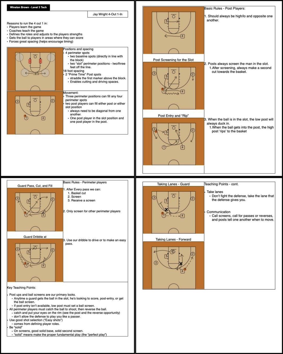 CoachLync's tweet photo. JAY WRIGHT - 4 OUT 1 IN OFFENSE    

• Pass → Cut/Screen/Get screened  
• Posts play high-low + opposite 
• Second cutter = most dangerous  
• Don’t fight D → take what it gives     

Credit: Winston Brown https://t.co/IbuyVXMRVw
