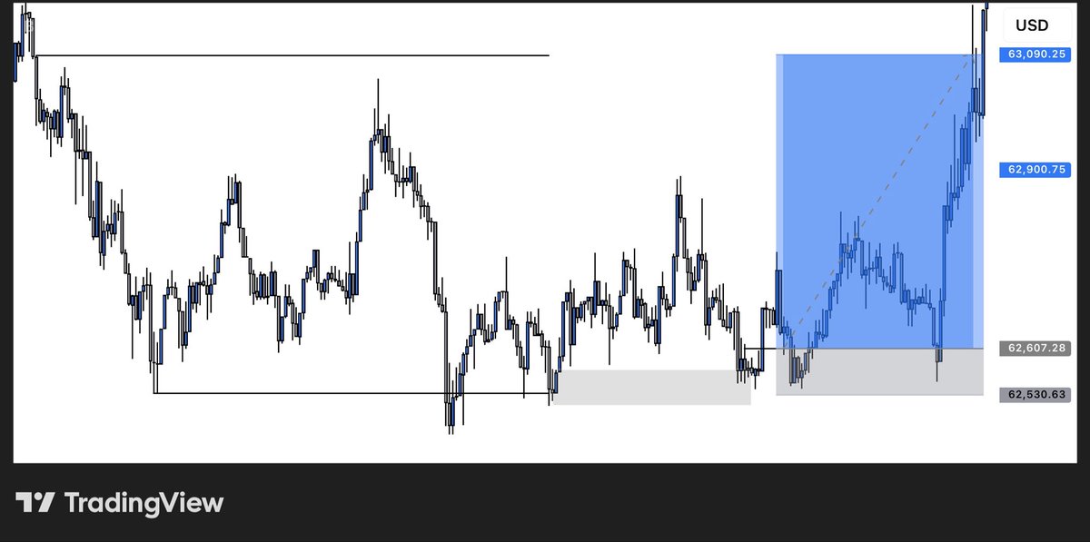 jxt_clover's tweet photo. #BTCUSD FULL TP HIT🎯
1:6RR
Ending the  weekend beautifully https://t.co/WQCP8miZPt