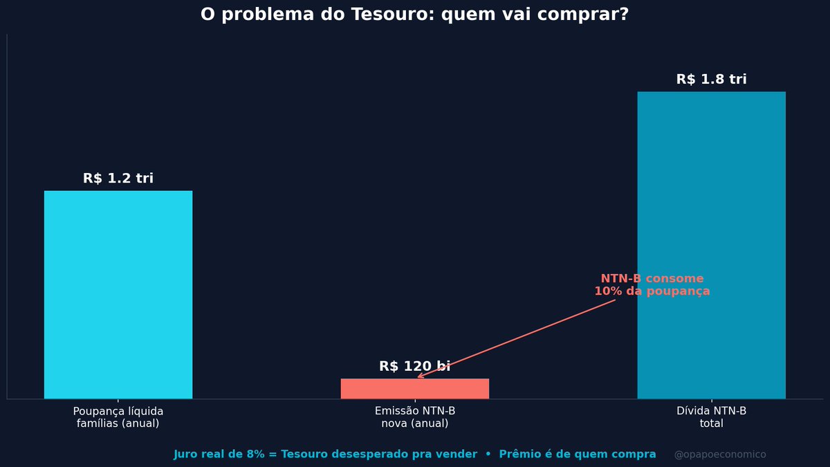 opapoeconomico's tweet photo. A demanda por NTN-B acabou. E isso explica por que o Tesouro IPCA+ tá pagando 8% de juro real.

Ricardo Gallo montou o raio-x do problema. Os números são feios.

O Tesouro errou nos últimos 24 meses forçando emissão de NTN-B pra manter o prazo médio da dívida. O mercado respondeu: os últimos leilões fracassaram. Ninguém quis comprar.

O IMA-B deflacionado pelo CDI segue caindo mesmo com o BC cortando juros. Quem comprou no prazo longo tá perdendo dinheiro.

Os compradores naturais secaram:

- Fundos de pensão, VGBL e PGBL: R$ 1 tri em NTN-B, captação líquida perto de zero
- Fundos + pessoas físicas: R$ 400 bi (3,3% do PIB), precisaria crescer 30% ao ano pra absorver emissão
- Bancos: passivo em CDI, sem incentivo pra NTN-B

A dívida cresce 4% do PIB ao ano. 1% é financiado com NTN-B nova. A poupança líquida das famílias é 10% do PIB. Só NTN-B já consome 10% de toda poupança disponível.

Pra manter 26% da dívida indexada à inflação, o Tesouro vai pagar prêmios cada vez maiores. Por isso o juro real tá em 8%. Não é pessimismo. É falta de comprador.

A ironia: esse cenário torna o IPCA+ atraente pra pessoa física que carrega até o vencimento. O Tesouro tá desesperado pra vender. Quem compra agora leva o melhor preço.

O problema é de quem gerencia a dívida. O prêmio é de quem compra.