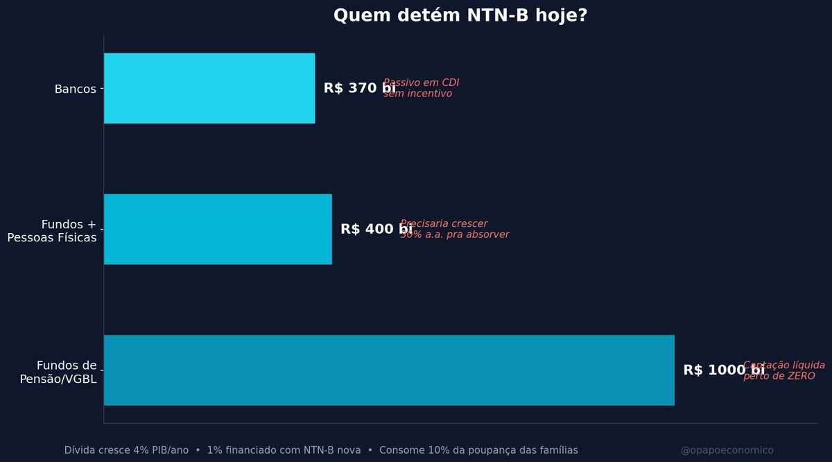 opapoeconomico's tweet photo. A demanda por NTN-B acabou. E isso explica por que o Tesouro IPCA+ tá pagando 8% de juro real.

Ricardo Gallo montou o raio-x do problema. Os números são feios.

O Tesouro errou nos últimos 24 meses forçando emissão de NTN-B pra manter o prazo médio da dívida. O mercado respondeu: os últimos leilões fracassaram. Ninguém quis comprar.

O IMA-B deflacionado pelo CDI segue caindo mesmo com o BC cortando juros. Quem comprou no prazo longo tá perdendo dinheiro.

Os compradores naturais secaram:

- Fundos de pensão, VGBL e PGBL: R$ 1 tri em NTN-B, captação líquida perto de zero
- Fundos + pessoas físicas: R$ 400 bi (3,3% do PIB), precisaria crescer 30% ao ano pra absorver emissão
- Bancos: passivo em CDI, sem incentivo pra NTN-B

A dívida cresce 4% do PIB ao ano. 1% é financiado com NTN-B nova. A poupança líquida das famílias é 10% do PIB. Só NTN-B já consome 10% de toda poupança disponível.

Pra manter 26% da dívida indexada à inflação, o Tesouro vai pagar prêmios cada vez maiores. Por isso o juro real tá em 8%. Não é pessimismo. É falta de comprador.

A ironia: esse cenário torna o IPCA+ atraente pra pessoa física que carrega até o vencimento. O Tesouro tá desesperado pra vender. Quem compra agora leva o melhor preço.

O problema é de quem gerencia a dívida. O prêmio é de quem compra.