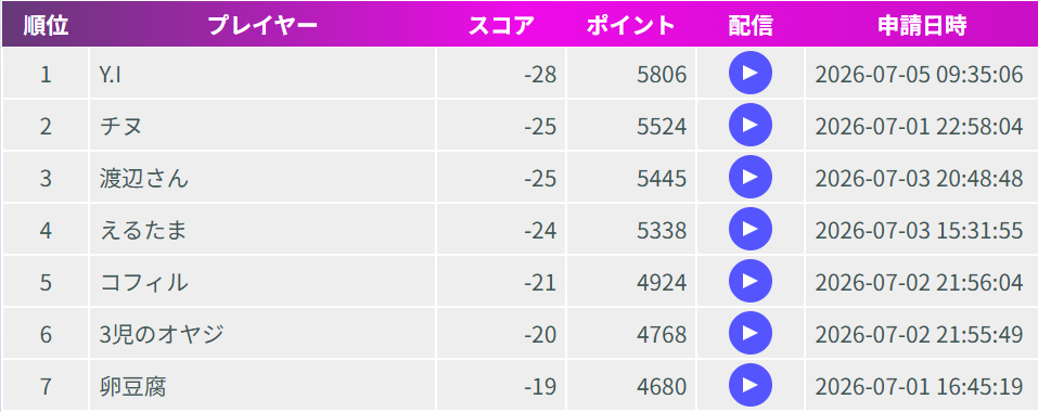 twatanabe22's tweet photo. 第40回お疲れ様でした

優勝は-28、5806のYさんです
2連勝で7回目の優勝おめでとうございます
一発で高スコア流石ですね

-25で2位はチヌさん
11番ボギーありますがナイススコアですね

ポイント差で3位渡辺さん
久々にオヤジさん参加してくれました！ナイスー！

次も一発勝負でセントラル https://t.co/No9CfIoybJ