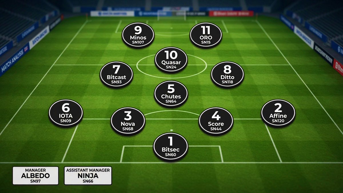 TaoOutsider's tweet photo. The $TAO Bittensor subnet lineup is set.

Goalkeeper

1- Bitsec SN60. Nothing gets through. Security and peace of mind for the team.

The back line has one job: keep things solid.

2- Affine SN120 - Right back

3- Nova SN68 - Center back

4- Score SN44 - Center back

6- IOTA SN09 - Left back

Midfield

5- Chutes SN64 - Defensive midfielder and captain.

This is where creativity meets control.

7- Bitcast SN93

8- Ditto SN118

10- Quasar SN24

Attack

For those who know when to take risks.

9- Minos SN107

11- ORO SN15

Manager: Albedo SN97

Assistant Manager: Ninja SN66