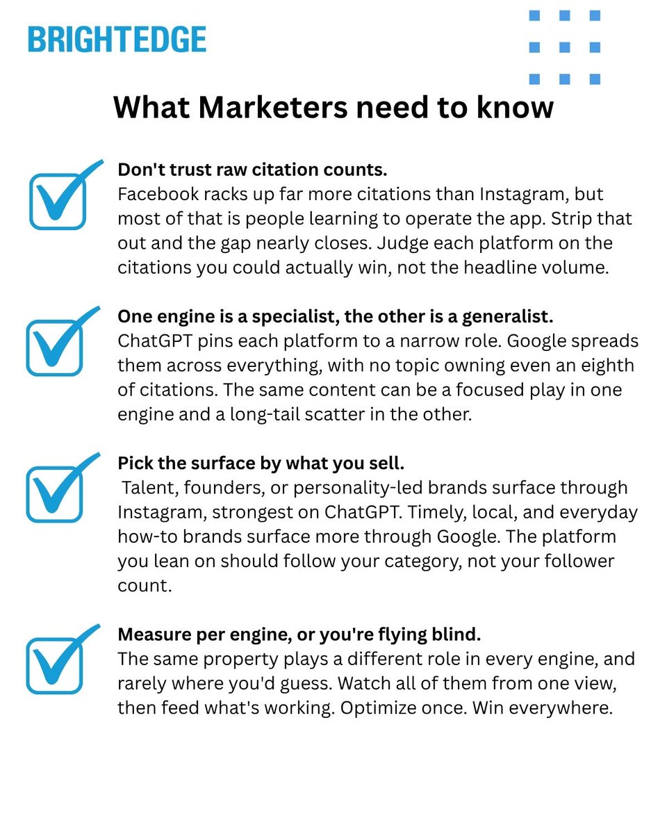 jimyu's tweet photo. 4/5 ✅ WHAT EVERY MARKETER NEEDS TO KNOW about social in AI search:
🔥 Don't trust raw citation counts. Strip out app-help and the Facebook lead nearly vanishes.
 🎯 ChatGPT is a specialist. Google is a generalist. Same content, two different plays.
 📸 Pick the surface by what you SELL. Founder-led brands win Instagram on ChatGPT. Local and how-to win Google.
 📊 Measure per ENGINE or you're flying blind. Every property plays a different role on each surface.
#BrightEdge #AIOptimization #SEO