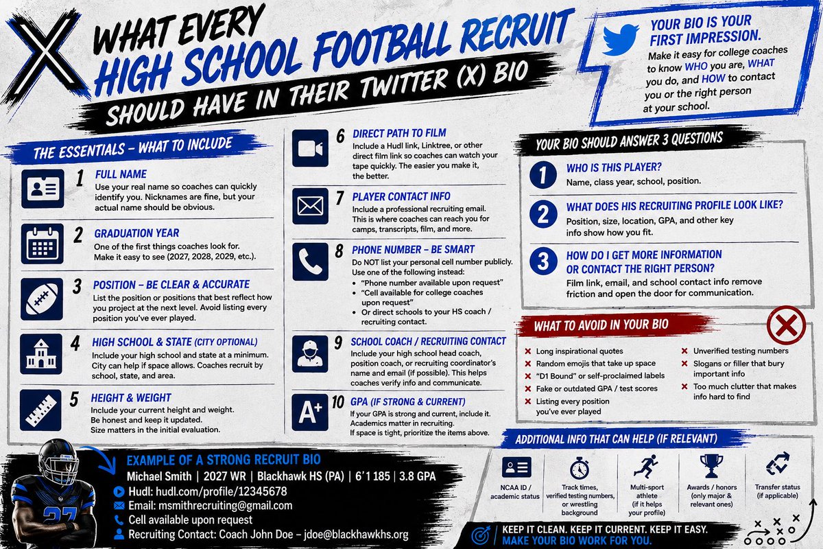 MRittCGS's tweet photo. One thing I always tell high school football recruits is this: your Twitter/X bio should not be treated like a random social media bio. It should be built like a quick recruiting snapshot that helps a college coach immediately identify who you are, what your profile looks like, and how to get more information on you

A strong bio should make it easy for a coach to find your name, class year, position, high school, state, height, weight, film link, and the best contact information

The goal is to remove as much friction as possible. Coaches do not want to dig through a profile just to figure out what class you are in, where you go to school, how big you are, or where your film is. If they land on your page, they should be able to get those answers quickly

I also think recruits need to be smart with contact information. A recruiting email should absolutely be easy to find, but I do not believe every kid needs to publicly post a personal cell number in a bio. Unfortunately, we live in a time where people will prank call players or pretend to be college coaches. There is nothing wrong with putting “cell available upon request” and directing schools to your high school coach or recruiting contact as well

At the end of the day, your bio should work for you, not against you. Keep it clean, accurate, current, and easy to read. Make sure it points coaches to your film, gives them the key information they need, and helps them contact the right people quickly. A simple, organized bio can go a long way in helping your recruiting profile look more serious and more coach-friendly