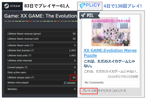 creator_ohiru's tweet photo. PLiCyで4日で136回も遊んでもらえた(*^^*)
Steamで体験版出して83日が経過で、ゲーム起動は61人。
PLiCyでは4日で136回もプレイされた!
ゲームは実際に遊んでもらって、初めて面白さが伝わることも多いと思う。
広く公開したことで、XX GAMEを知ってもらう機会が増えて良かった(*^-^*)
#PLiCy https://t.co/DqBeFJuw9A