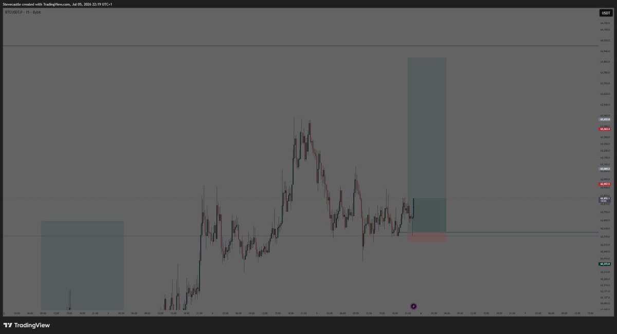 D_uplifted1of1's tweet photo. Good way to start the week,Quick 20RR on BTCUSD.
Wish y’all a profitable week ahead!🀄️ https://t.co/sSHYgGuEQK