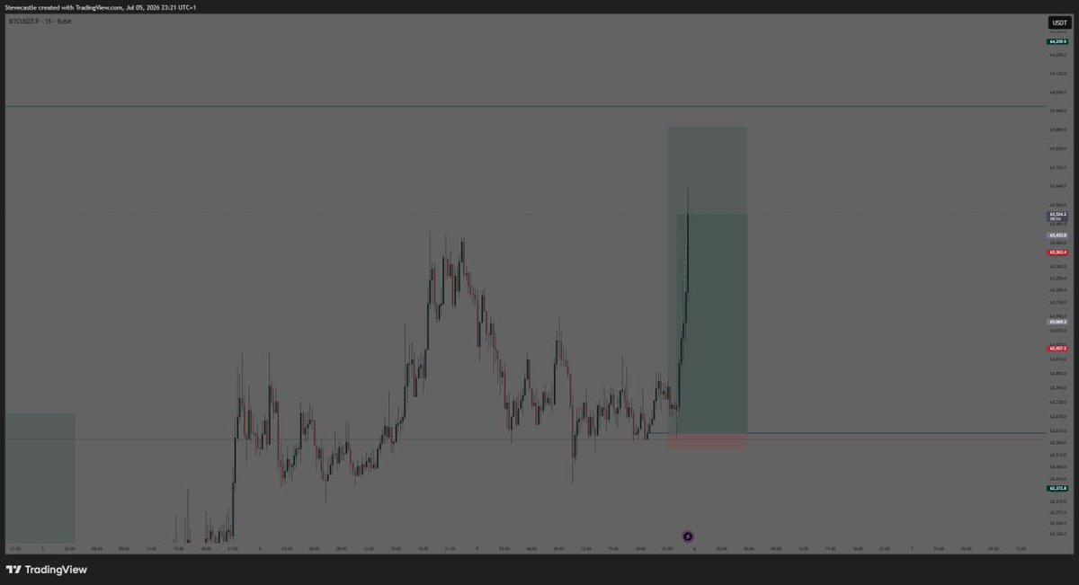 D_uplifted1of1's tweet photo. Good way to start the week,Quick 20RR on BTCUSD.
Wish y’all a profitable week ahead!🀄️ https://t.co/sSHYgGuEQK
