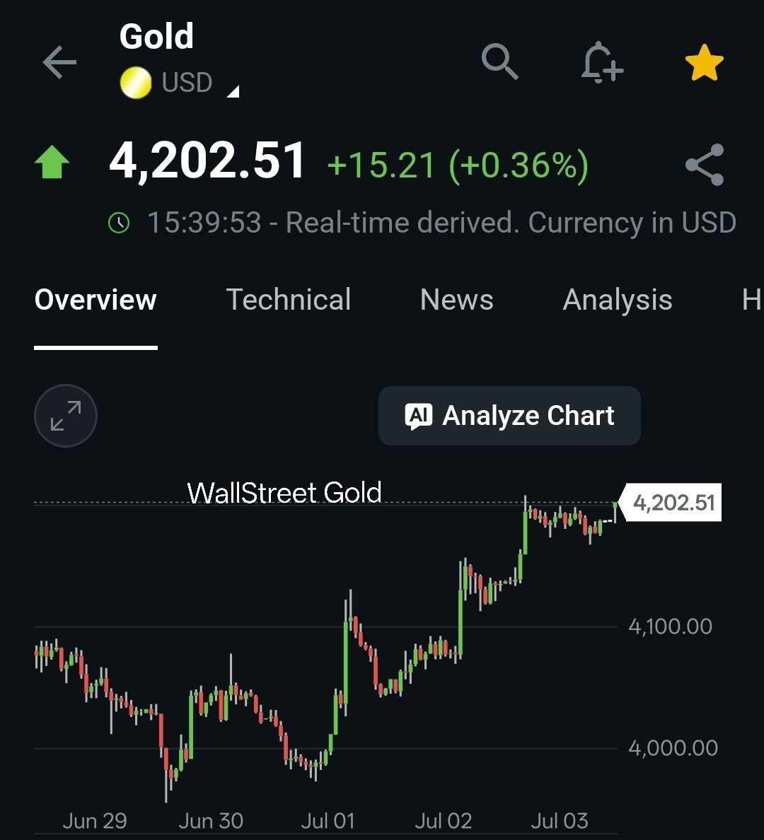 WSBGold's tweet photo. GOLD JUST SURGED TO $4,202 🚨

Momentum is accelerating. 

Get the key levels. Join our Substack. → https://t.co/5LfxVMEuLh https://t.co/YdhhnE7crs