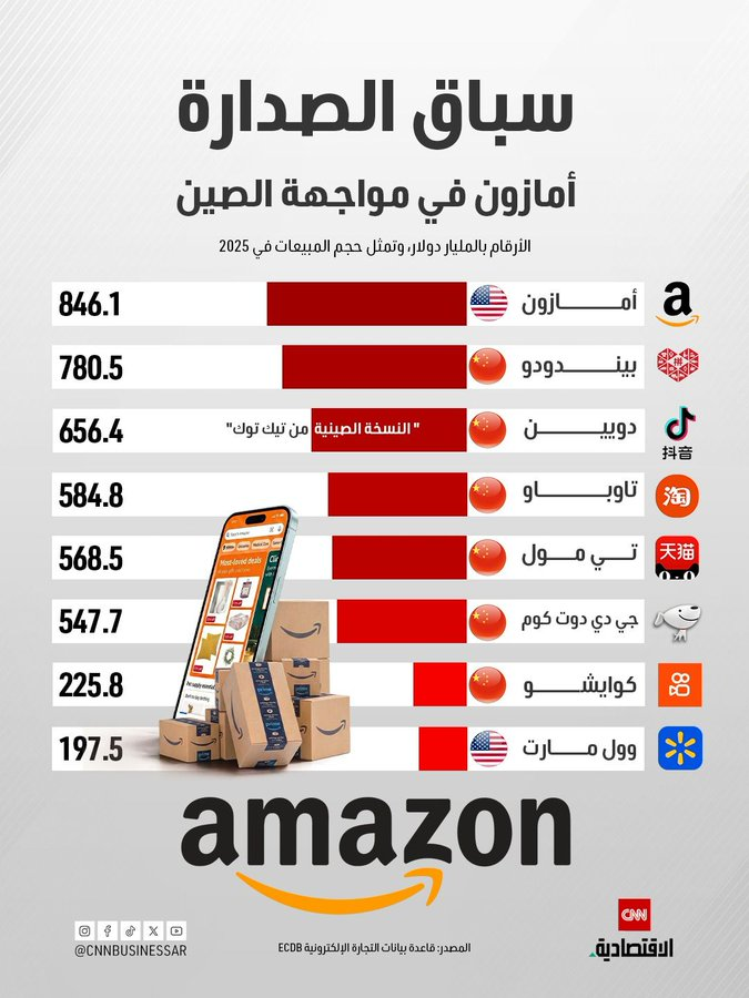THEWOLFOFTASI's tweet photo. 🔴 سباق الصدارة 🏁
 في التجارة الإلكترونية لعام 2025 📊

"أمازون" 🇺🇸 في مواجهة الصين 🇨🇳🛒
 بحجم مبيعات بلغ 846.1 مليار دولار، وسط منافسة شرسة وملاحقة صينية قوية بقيادة "بيندودو" (780.5 مليار$) و"دويين" (656.4 مليار$)، حيث تهيمن الشركات الصينية على أغلب المراكز الأولى عالمياً.
CNN https://t.co/ylEgaA3zze