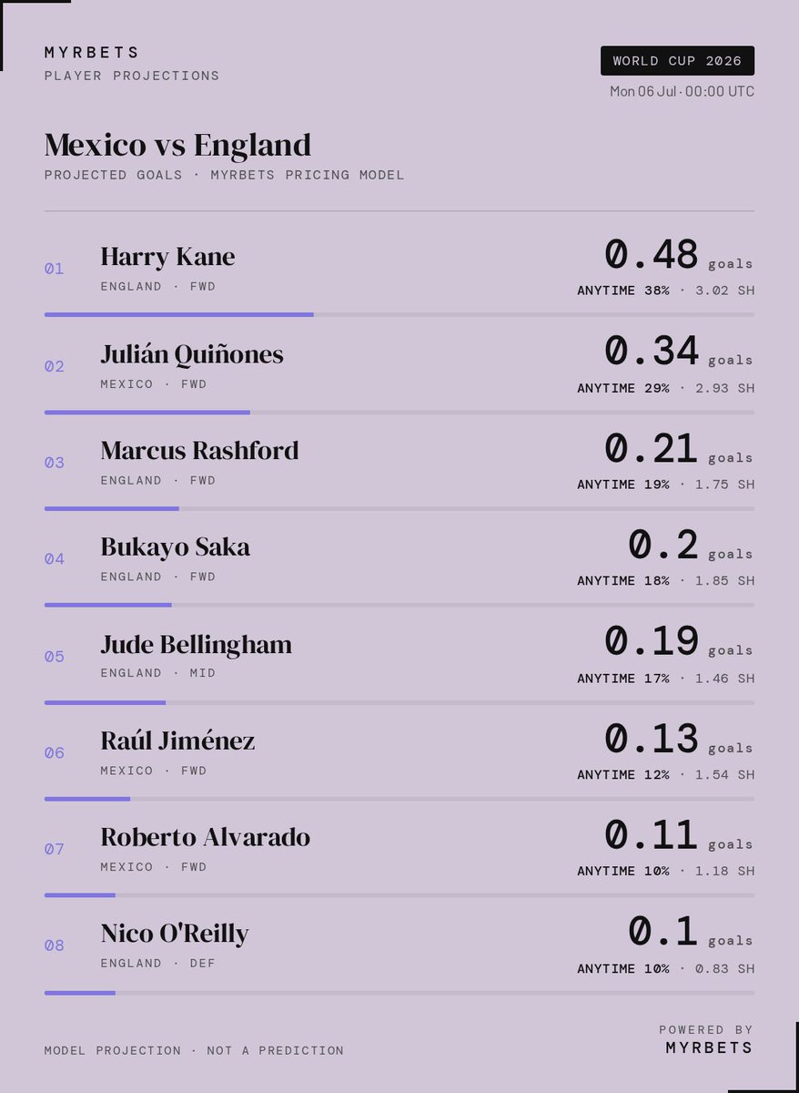MyrBets's tweet photo. England holds the model advantage, but Mexico is still alive in this one!

Projected goals: Mexico 0.94 | England 1.43

Get the full World Cup model slate: https://t.co/KfXaNE8z7b

Powered by MyrBets.

#FIFAWorldCup #MyrBets https://t.co/gzZ0oDrw3d