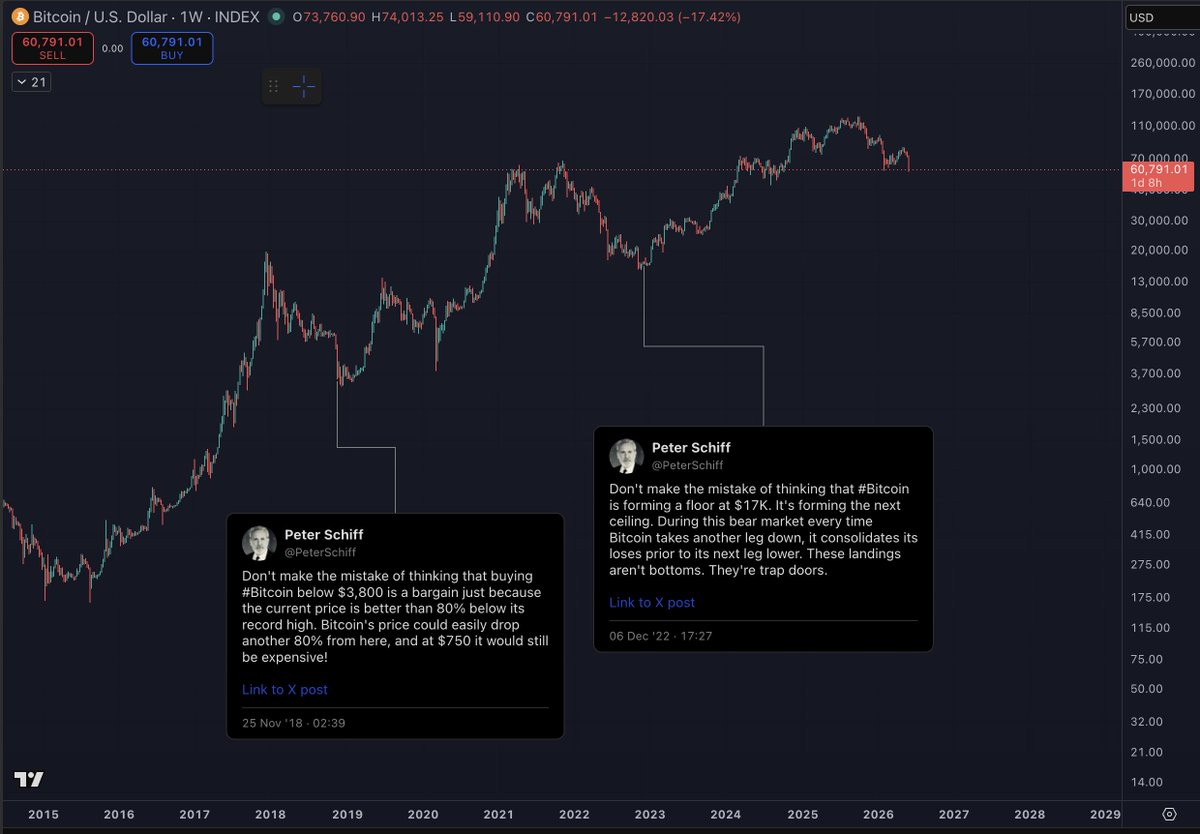One7MoreUser's tweet photo. @PeterSchiff @TrendingBitcoin 🤡 https://t.co/vVdR7m5WCY