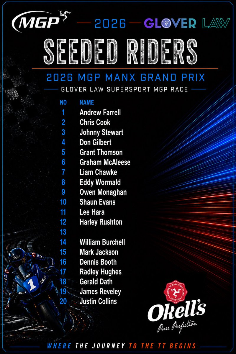 ManxGrandPrix's tweet photo. 2026 Glover Law Supersport Manx Grand Prix seeded rider list! ๐ฎ๐ฒ
#MGP2026 #manxgp2026 #mgp #GloverLaw #manxgp #iom #manxgrandprix #RRN #Supersport ๐๐ฎ๐ฒ๐ https://t.co/ADOuoq6Qaj