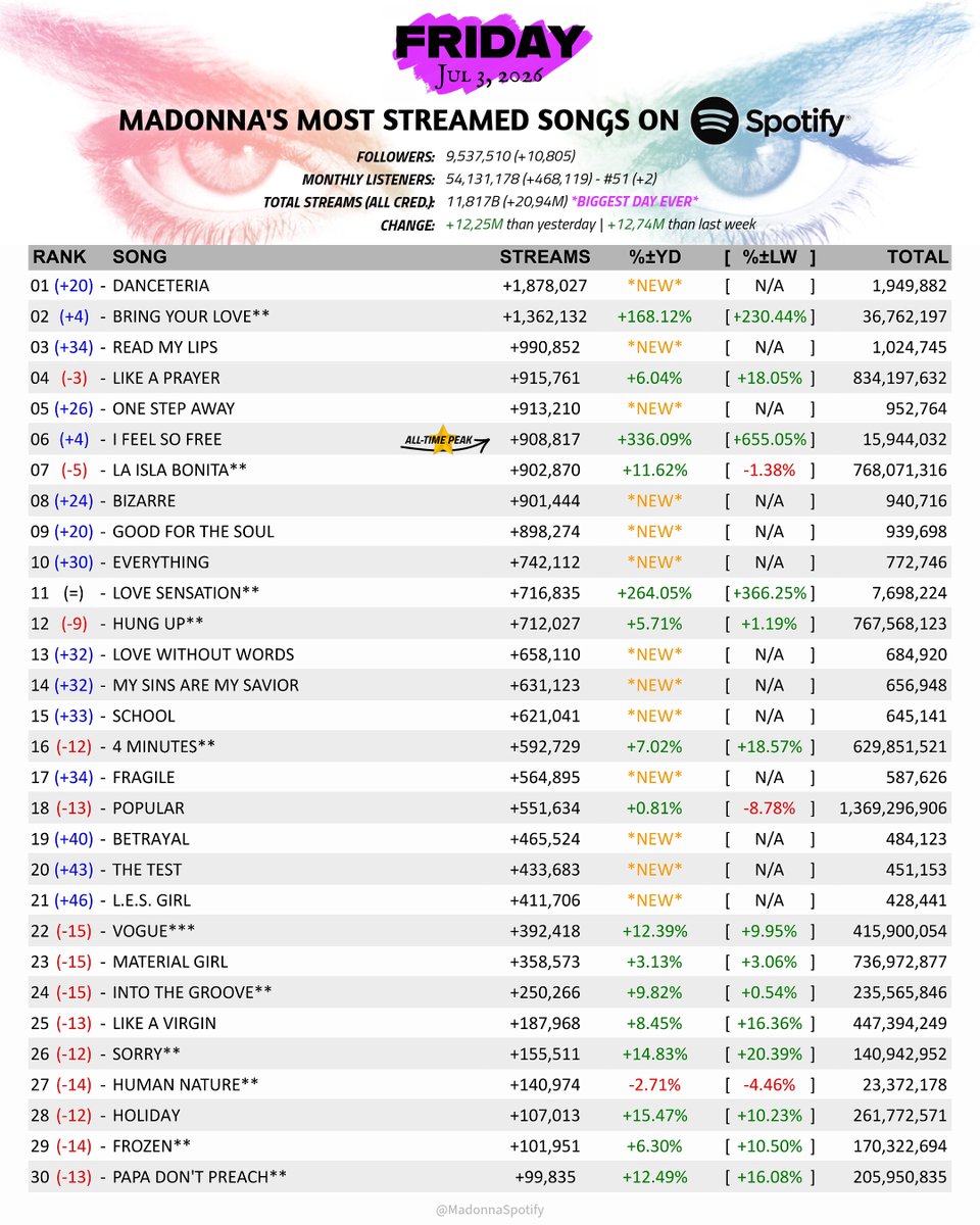 MadonnaSpotify's tweet photo. Most streamed #Madonna 𝐒𝐎𝐍𝐆𝐒 &amp; 𝐀𝐋𝐁𝐔𝐌𝐒 on #Spotify!

- ALL-TIME PEAK: #IFeelSoFree &amp; #CONFESSIONSII;
- 2026 PEAK: #DontTellMe, #OpenYourHeart &amp; #Sorry Blond:ish Remix;

-BEST DAY EVER FOR M'S CATALOG! 💃🪩

#StreamMadonna

(Friday, Jul 3, 2026) https://t.co/bDOOEjqPLh