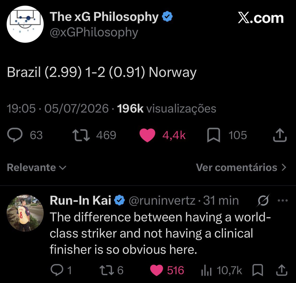 sergiosaleitao's tweet photo. É isso. O Brasil teve 2,99 de gols esperados; a Noruega, 0,91. Teoricamente, era para o Brasil ter vencido o jogo por 3 x 1. Mas na realidade foi 2 x 1 para a Noruega pq eles têm um artilheiro de alto nível que decide partidas. E a gente não tem. Futebol = Eficiência e eficácia. https://t.co/gVNGkmvrgJ