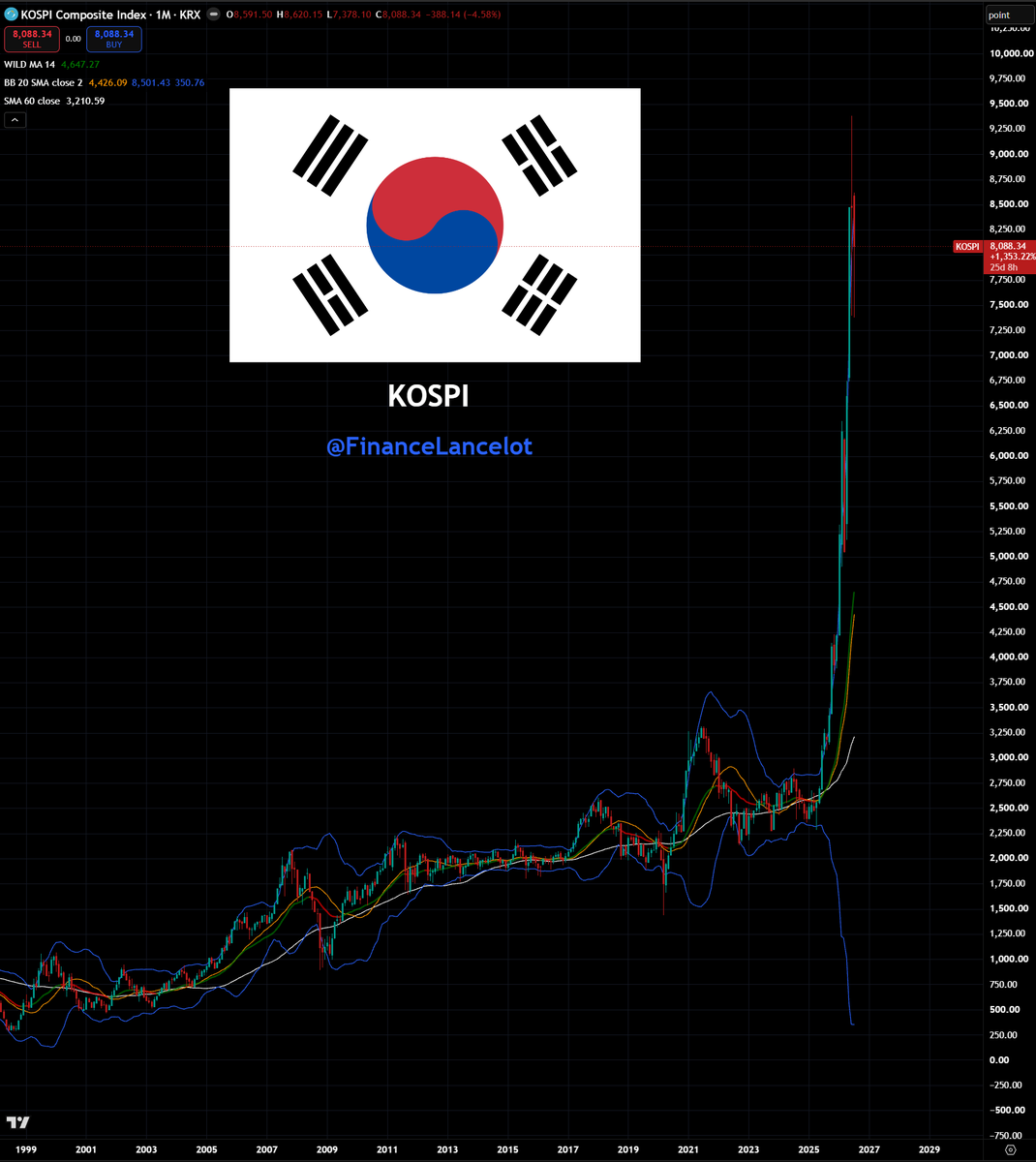 FinanceLancelot's tweet photo. South Korea has never seen a bubble like this.
I'd argue no nation has seen a vertical move like this.

54% of KOSPI index are 2 companies, SK Hynix &amp; Samsung.

When the memory bubble pops it's unclear what the economic consequences will be.

This could be their 1929 depression. https://t.co/bVoUOWlncx