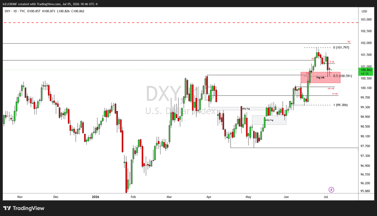 steveuch_exe's tweet photo. DXY$ for the week. A bit skeptical for now but will want to see market reach for deeper discount of the daily range into the weekly +ob.
Monday or tuesday trading into and respecting the daily -ob at 101.100 would strengthen my resolve on that.
#ForexTrader #Trader $DXY $EURUSD https://t.co/r4hwbjg2lR