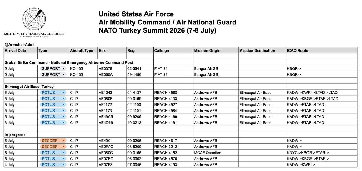 ArmchairAdml's tweet photo. #USAF United States Air Force - NATO Summit 2026

Boeing C-17 Globemaster III 11x
#AE1242 04-4137 - REACH 4568
#AE080F 99-0169 - REACH 4133
#AE1172 02-1100 - REACH 4527
#AE1173 02-1101 - REACH 4584
#AE49C5 09-9209 - REACH 4169
#AE4D66 10-0213 - REACH 4191
#AE49C1 09-9205 - REACH 4617
#AE2FAC 08-8200 - REACH 3212
#AE080C 99-0166 - REACH 4152
#AE07EC 96-0002 - REACH 4570
#AE07F8 97-0046 - REACH 4193

Boeing KC-135 Stratotanker 2x
#AE0378 62-3541 - FIAT 21
#AE065A 59-1486 - FIAT 23

The VIP support flights for the visit of both U.S. Secretary of Defence Pete Hegseth and U.S. President Donald Trump to Turkey for the NATO summit on 7-8 July are in progress today, with at least eleven C-17s either en route to, or arrived at, Etimesgut Air Base in Turkey.

Additionally, two KC-135s have positioned to Bangor Air National Guard Base to support an E-4B deployment. There is likely to be two E-4s on this trip - one for the Secretary of Defence, and another for the President.

We'll likely see further C-17s, particularly from Offutt AFB to whichever airport is chosen as the base for the E-4.

@MATA_osint