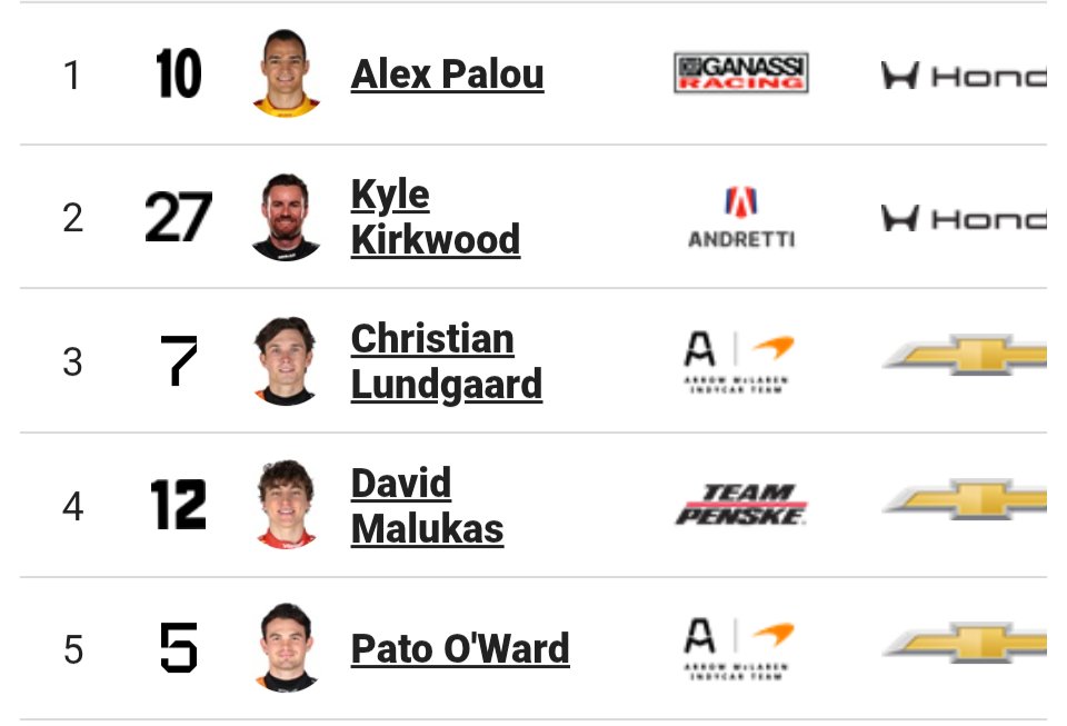 MAG0101017's tweet photo. @Sebastiansren15 @PhilipWTravis1 @1000ton_Ale @marshallpruett @RACERHQ It's ok guys Pato won but it doesn't matter because Lundgaard qualified P1, so that's worth 5 thousand fake points. 🤣

I'm sure he's still mad. https://t.co/LEVucfH7I4