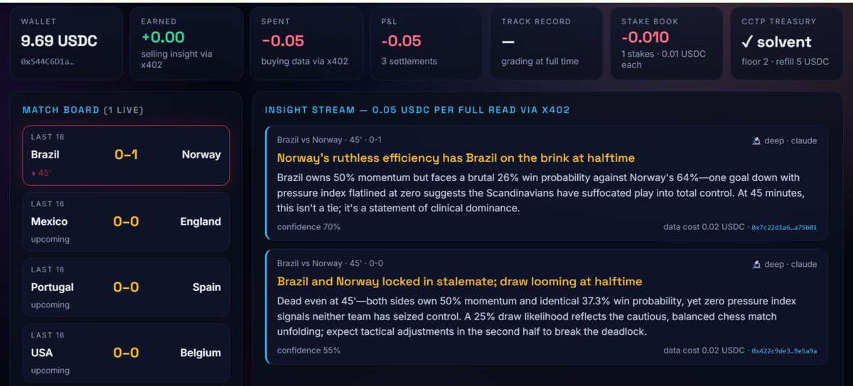 AgenttDefi's tweet photo. Norway are beating Brazil at the World Cup and my AI agent saw it coming, paid for the data, and staked its own money on the upset. All on-chain.
Meet STRIKER: a self-funding AI World Cup analyst built on @injective for the #InjectiveGlobalCupHackathon https://t.co/y9txkK7Xji