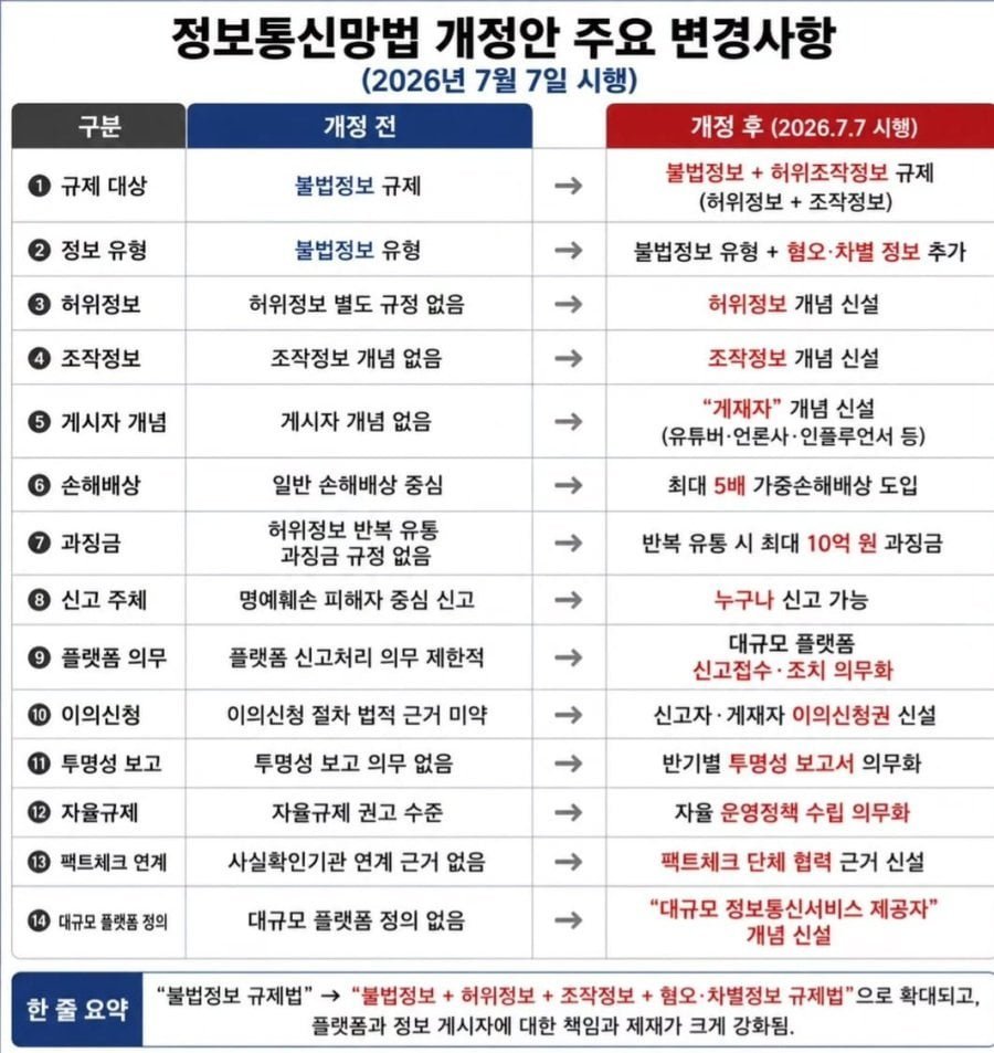 Gray4860's tweet photo. ✅정보통신망법 개정안이 7월 7일에 시행
극우 커뮤니티에서 난리남..ㅋ https://t.co/2DXzuznUYJ