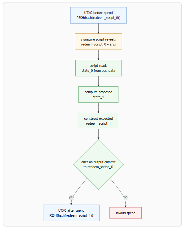 michaelsuttonil's tweet photo. @ibuypow @skibumtrading @KaspaKii “a self replicating contract that can copy it’s code to the output” = the whole idea of covenants 

cf here https://t.co/ZLUMBvQHor https://t.co/QLaYHLemAw