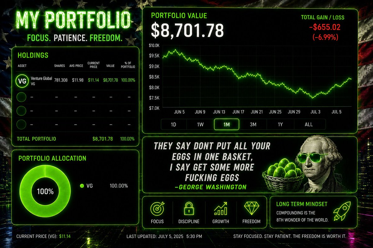RETARDTRADE's tweet photo. Diamond hands 💎💎💎

#Trading
#WallStreet
#NYSE
#NASDAQ
#NaturalGas
#LNG
#EnergyStocks
#VentureGlobal
#VG
#AmericanEnergy
#MadeInUSA
#USA
#PatiencePays
#GenerationalWealth
#HoldTheLine
#InvestSmart https://t.co/U22mBDEnnZ