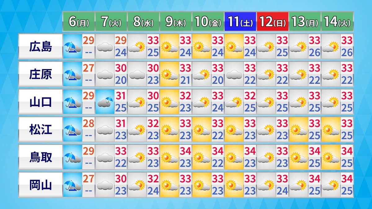 kkatsumaru's tweet photo. おはようございます🐸
西日本豪雨から８年の今日 中国地方は

▼午前中は東部で激しく降るところ☂️
▼午後はやむ時間が長くなる☁️
▼湿度��く熱中症にかかりやすい気象条件（右上）⚠️
▼台風9号の直撃はない代わりに　
   週の後半は真夏の暑さ🥵

防災を改めて意識する一日、元気でお過ごしください🍀 https://t.co/Uf0a3ftX0z
