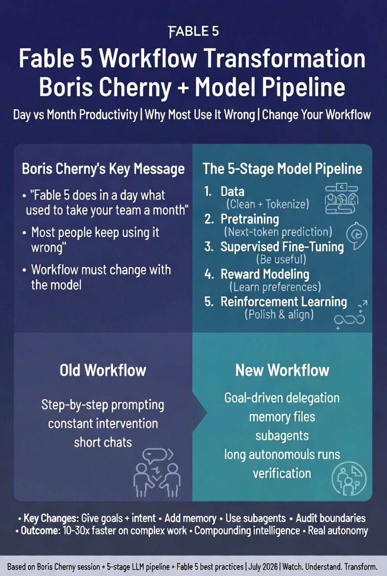 TerenceLeungSF's tweet photo. #weekendlearning
Boris Cherny (creator of Claude Code):
โFable 5 does in a day what used to take your team a month. Most people will keep using it wrong.โ
In a sharp 12-minute session he explains exactly why the model changed and why your current workflow is now the bottleneck.
I researched further combined both with the official prompting patterns, loops, subagents, memory systems, and harness optimization into one practical Fable 5 Workflow Transformation guidebook.
Most people will keep prompting the old way.
A few will start shipping what used to take weeks but now in hours.
Which side are you on?
#Fable5 #Claude #AIWorkflows
@mvollmer1ย @morgfair @ChuckDBrooks @Nicochan33 @enricomolinari @NancySinatra @Ronald_vanLoon @alvinfoo @KirkDBorne @Hana_ElSayyed @JimHarris @MikeQuindazzi @Shi4Tech @mhcommunicate @ipfconline1 @kashthefuturist @rwang0 @HeinzVHoenen @YuHelenYu @BetaMoroney @antgrasso @kuriharan @PawlowskiMario @EvanKirstel @HaroldSinnott @terence_mills @FrRonconi @TamaraMcCleary @UrsBolt @pascal_bornet @HeinzVHoenen
@SpirosMargaris @richardturrin @Xbond49 @psb_dc @rshevlin @JimMarous @IanLJones98 @Khulood_Almani @enilev @GlenGilmore @DeepLearn007 @KamLardi @debashis_dutta @sallyeaves @EstelaMandela @NevilleGaunt @IngridVasiliu @Eli_Krumova @baski_LA