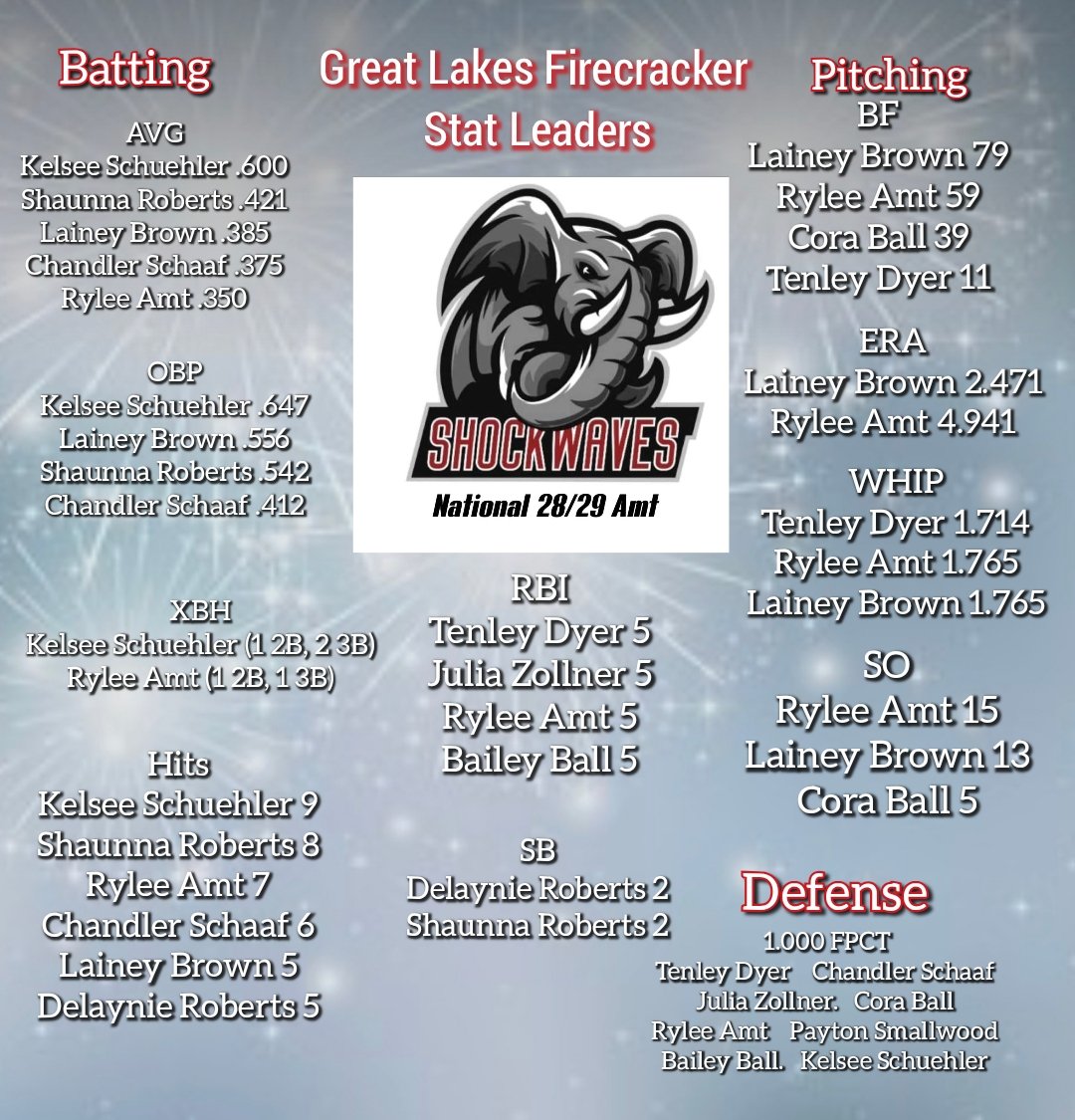 shockwavesamt's tweet photo. They battled hard in several games and went 4-2-1.
We had injuries with 2 outfielders out through most of the tournament and a pitcher/of get hit in the knuckles today. 
Praying for them to heal quickly!
Next up- OH Stingrays power pool! https://t.co/Fvqufe70sd