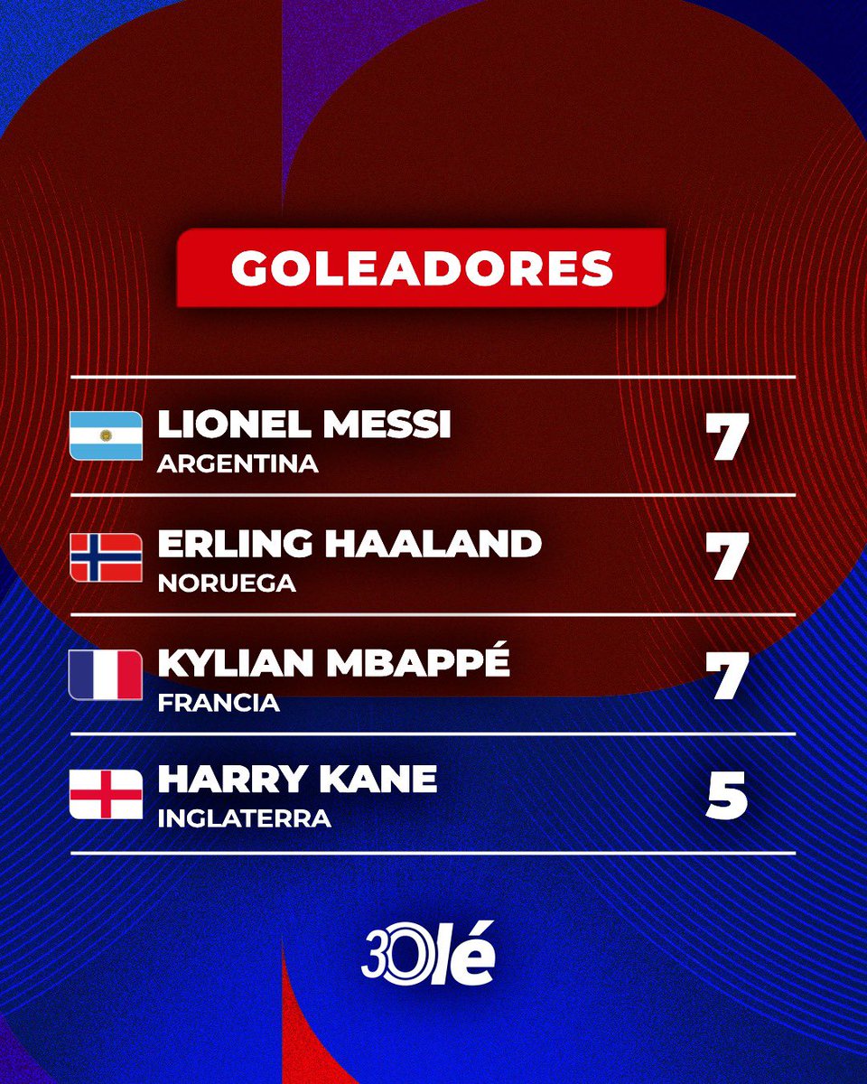 DiarioOle's tweet photo. ⚽🔥 ¡TRIPLE EMPATE EN LA TABLA DE GOLEADORES DEL MUNDIAL!

🎯 Con su doblete, Erling Haaland alcanzó los siete goles e igualó la marca de Messi y Mbappé en lo más alto de la tabla

👀 Harry Kane los sigue de cerca con cinco tantos y tendrá la chance de alcanzarlos o incluso superarlos cuando Inglaterra enfrente a México