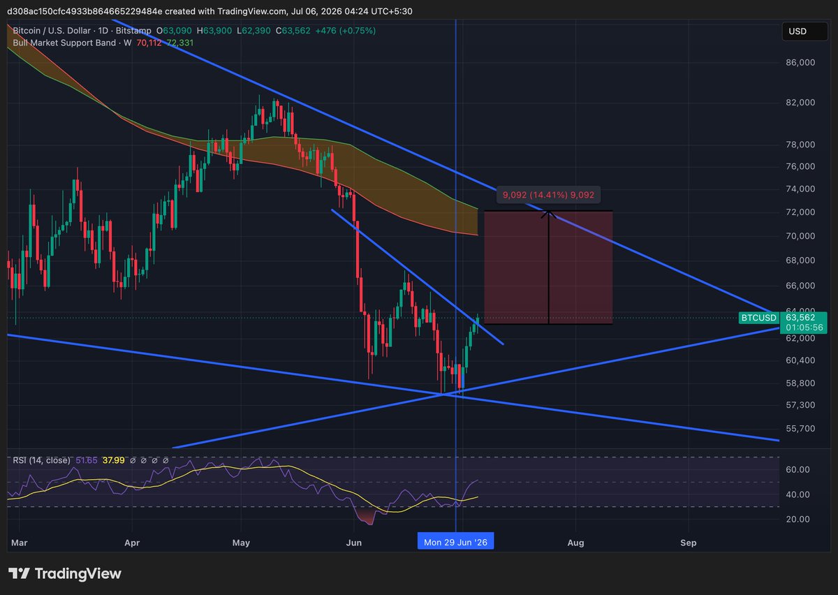 iAlexCupra's tweet photo. Breakout in progress... bitcoin:native https://t.co/7Dg34Fud7l