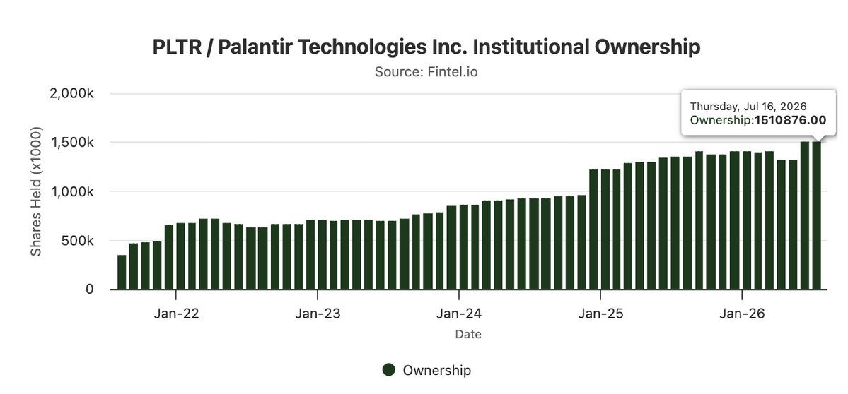 Venu_7_'s tweet photo. Institutional ownership has quietly increased over the past two quarters in these 4 names:

$PLTR $HOOD $SOFI $RBRK https://t.co/Z9xB6smQ6K