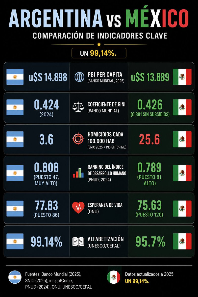 HernanMarchetti's tweet photo. @Oscarrjavier95 Que podemos envidiar de México???? https://t.co/dSFux35b4b