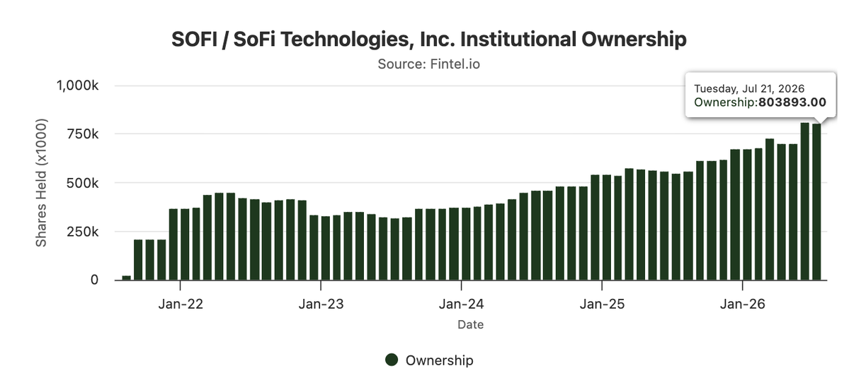 Venu_7_'s tweet photo. Institutional ownership has quietly increased over the past two quarters in these 4 names:

$PLTR $HOOD $SOFI $RBRK https://t.co/Z9xB6smQ6K