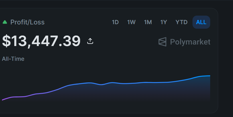CelticMatheus's tweet photo. $400 to $13447  in 19 days trading in the WC on polymarket, can we get 100k by the end of the WC? https://t.co/IksbOGSKqB