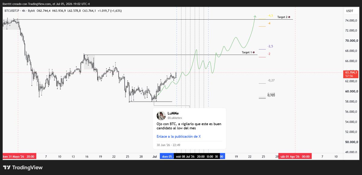 Lukketex's tweet photo. $BTC | Seguís haciendo esos dibujitos fantasmas? https://t.co/erqPBvyum6