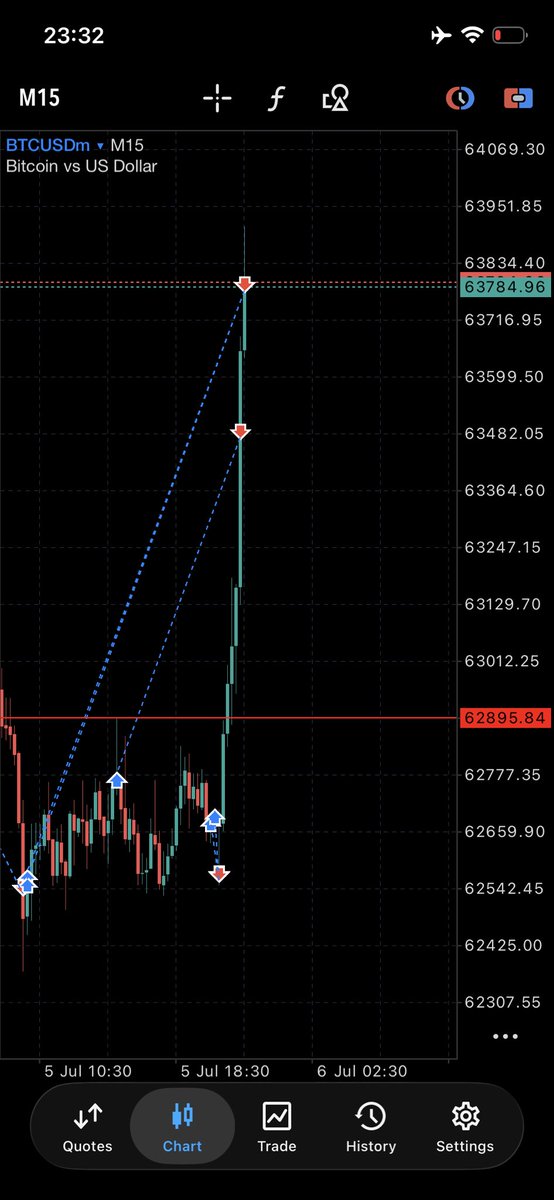 Rolandtrades_rt's tweet photo. I trade BTCUSD once a week.

2 TPs. 1 SL before the move.

Still a winning week🥂 https://t.co/b59O4FXJ0m