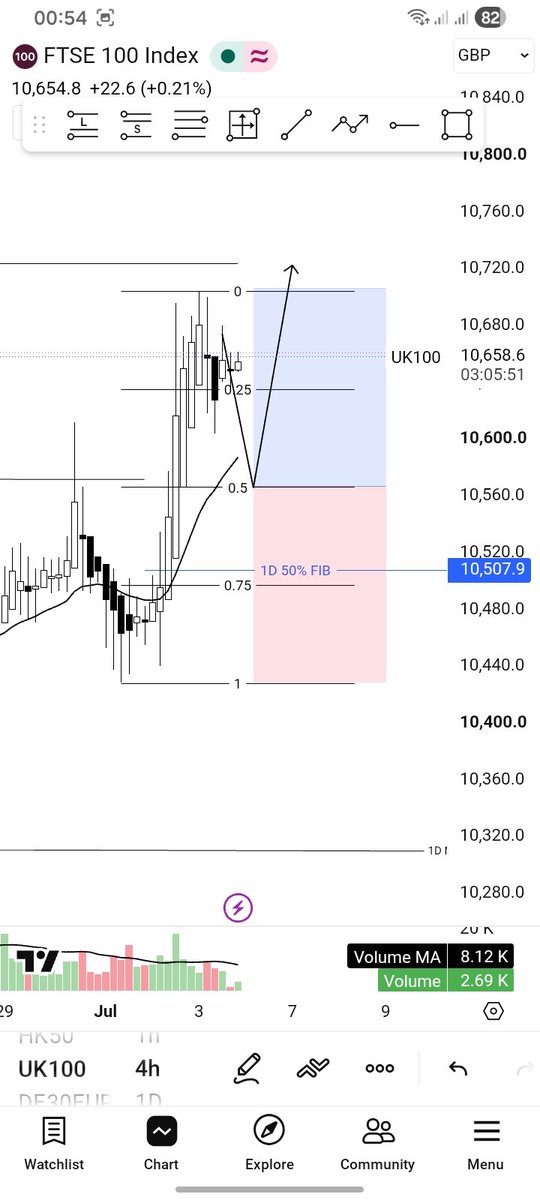 lemztrades's tweet photo. My trade ideas for today, I'm very bullish. Comment your thoughts. https://t.co/Cs9nprLpTW