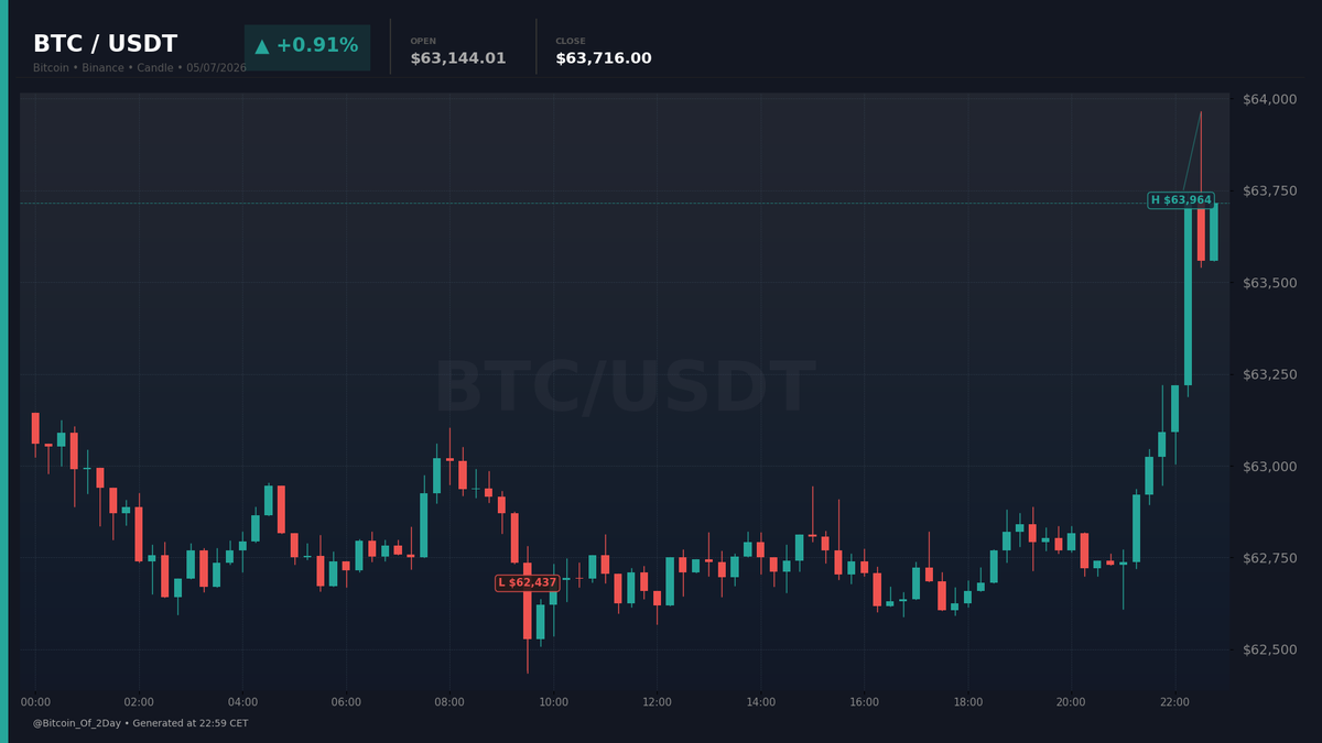 Bitcoin_Of_2Day's tweet photo. 📈 BTC/USDT — 05/07/2026
Open: $63,144.01 | Close: $63,716.00 | +0.91%
Performance of the day 📊

#Bitcoin #BTC #Crypto #Trading https://t.co/QUuMfD8NLv